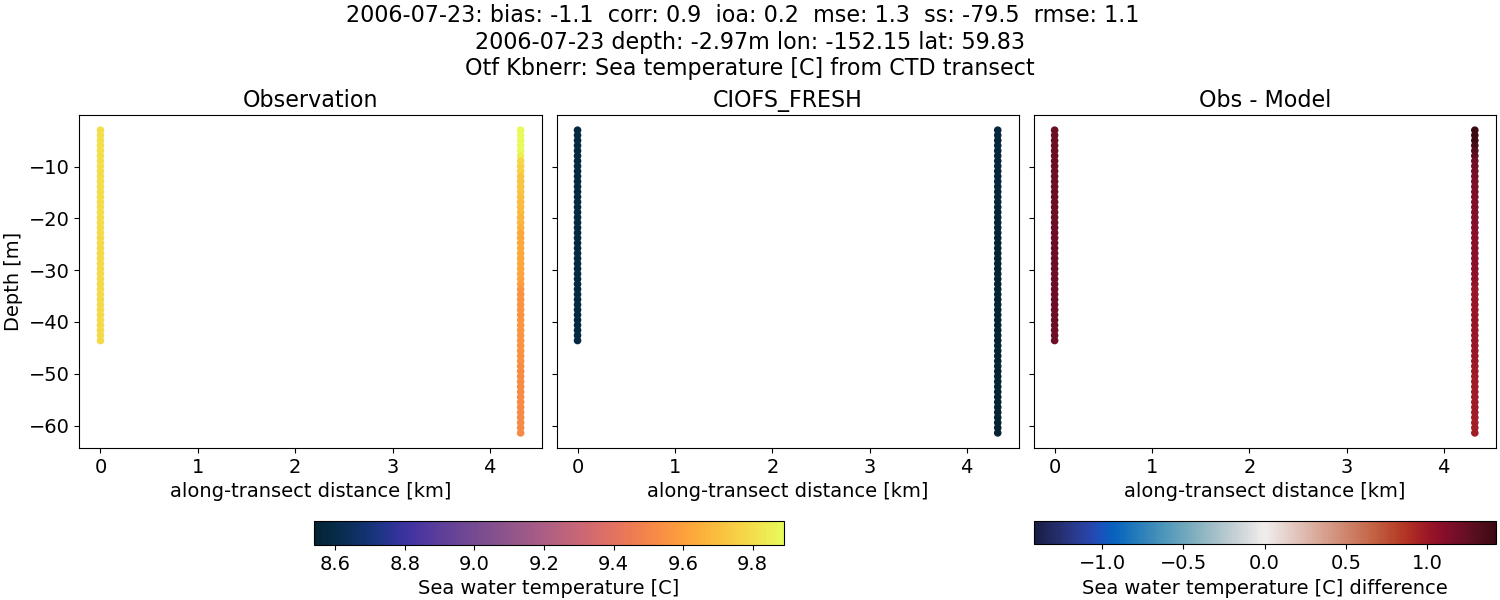 ../../../../_images/ctd_transects_otf_kbnerr_2006-07-23_temp1.png