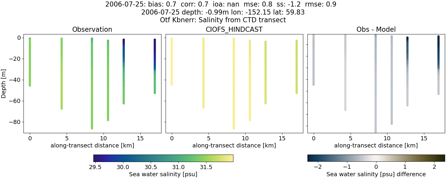 ../../../../_images/ctd_transects_otf_kbnerr_2006-07-25_salt.png