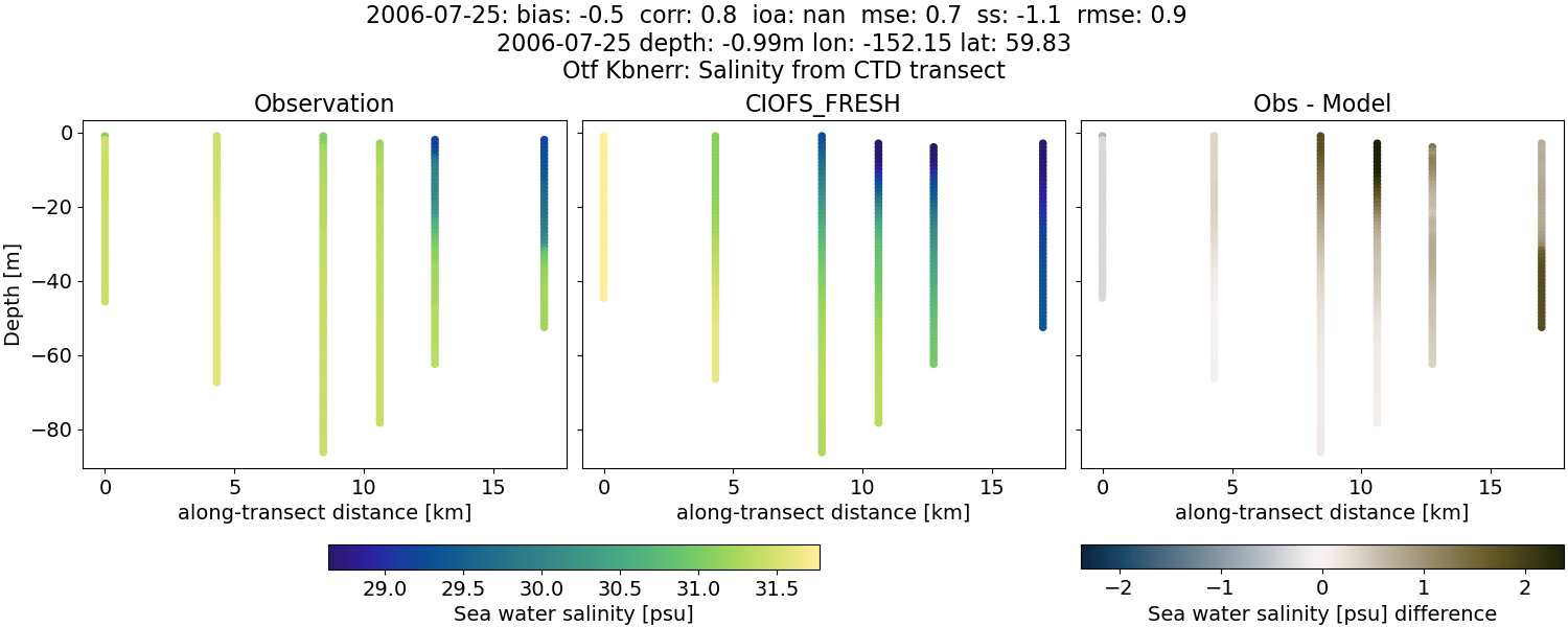 ../../../../_images/ctd_transects_otf_kbnerr_2006-07-25_salt1.png