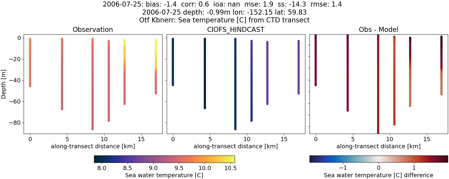 ../../../../_images/ctd_transects_otf_kbnerr_2006-07-25_temp.png