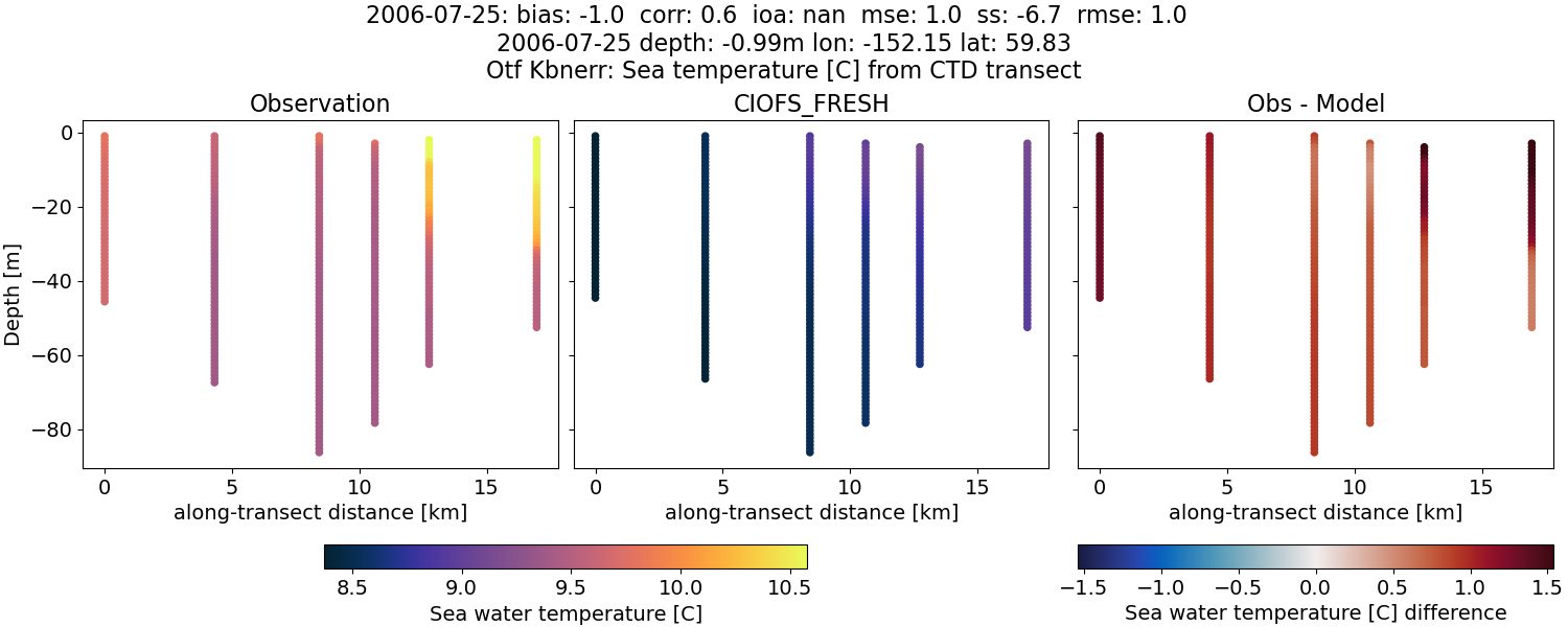 ../../../../_images/ctd_transects_otf_kbnerr_2006-07-25_temp1.png