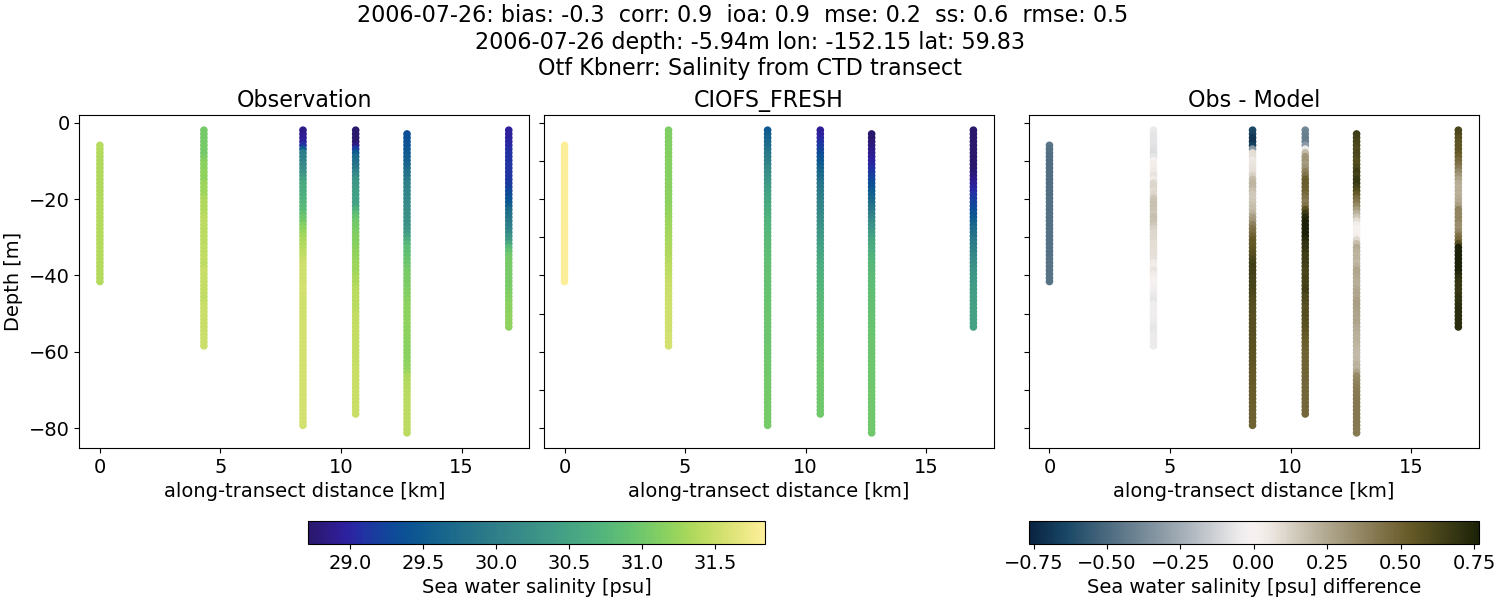 ../../../../_images/ctd_transects_otf_kbnerr_2006-07-26_salt1.png