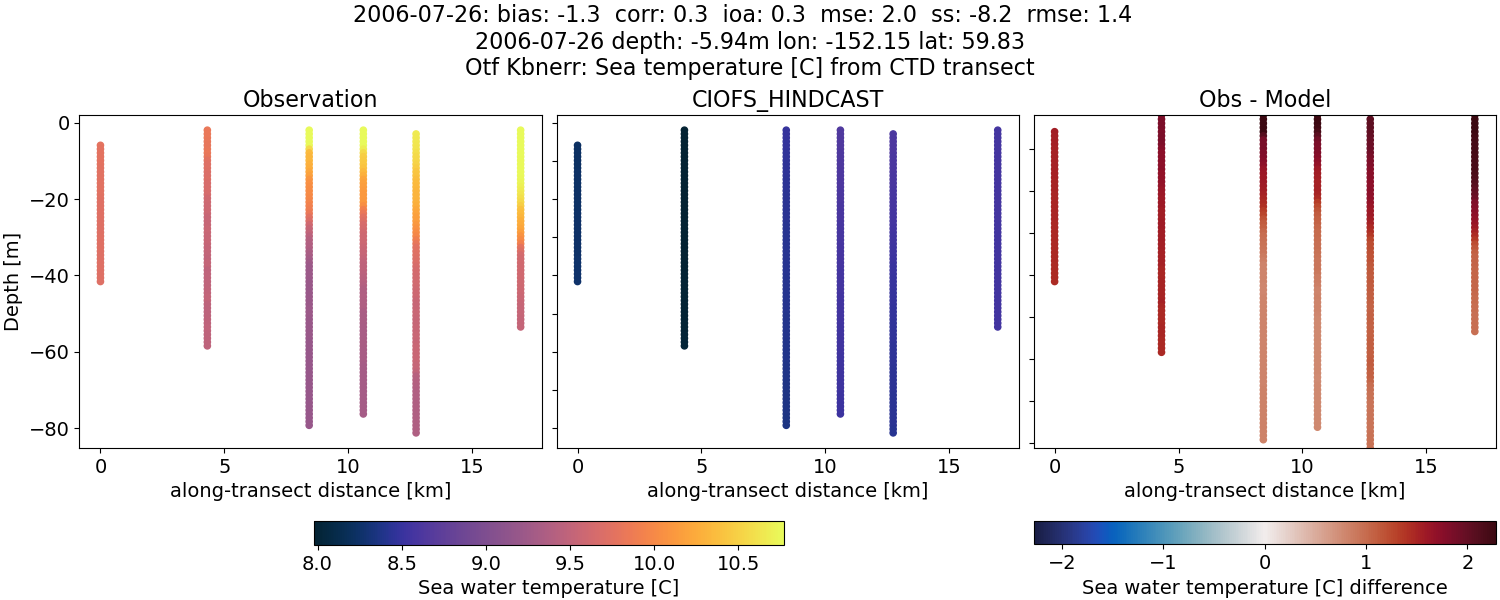 ../../../../_images/ctd_transects_otf_kbnerr_2006-07-26_temp.png