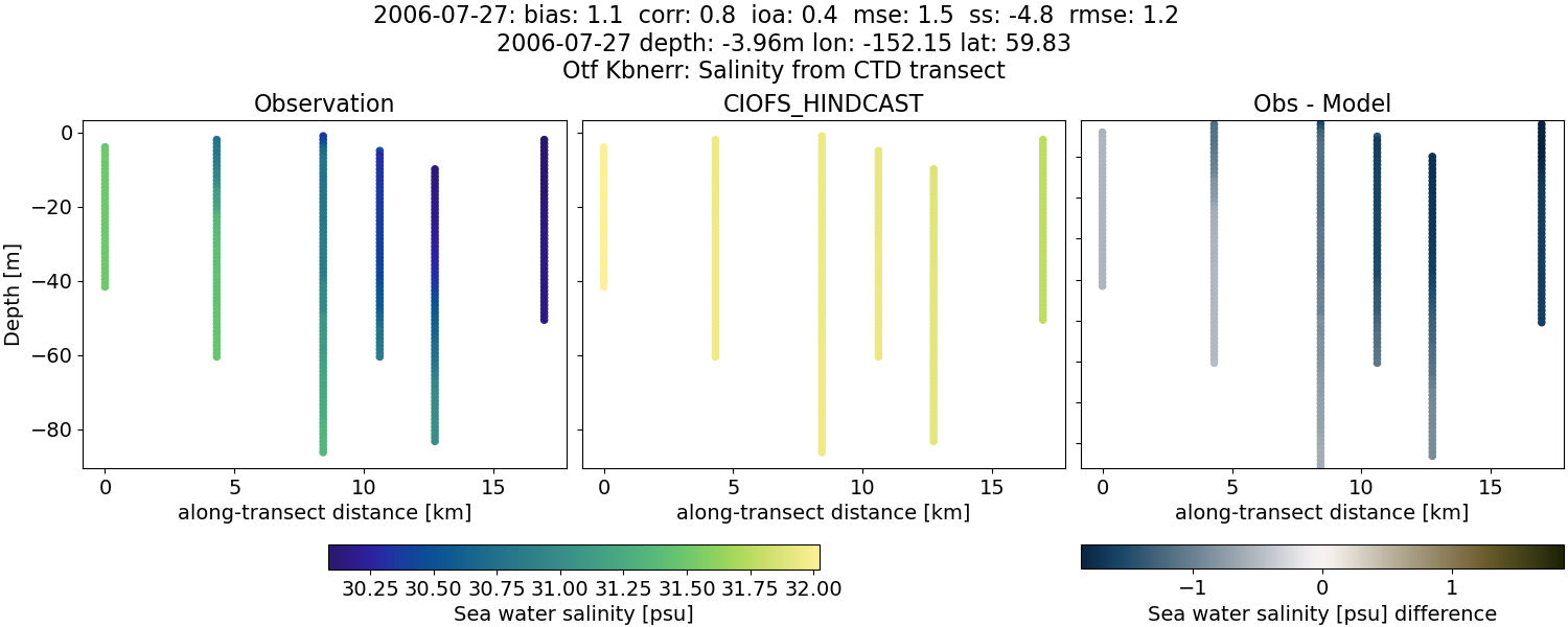 ../../../../_images/ctd_transects_otf_kbnerr_2006-07-27_salt.png