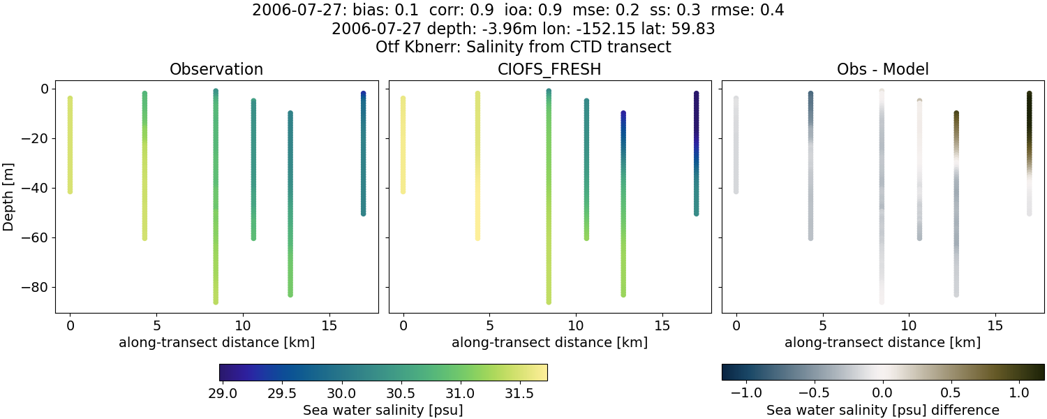 ../../../../_images/ctd_transects_otf_kbnerr_2006-07-27_salt1.png
