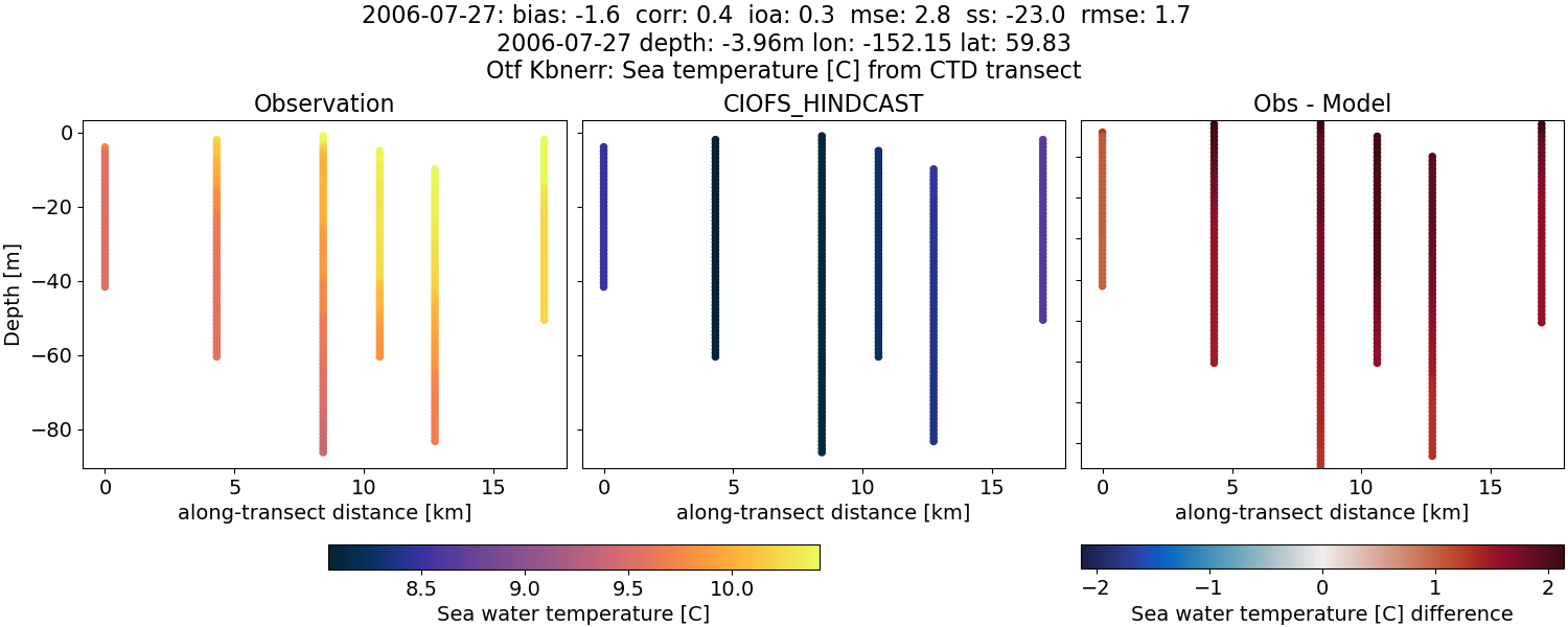 ../../../../_images/ctd_transects_otf_kbnerr_2006-07-27_temp.png