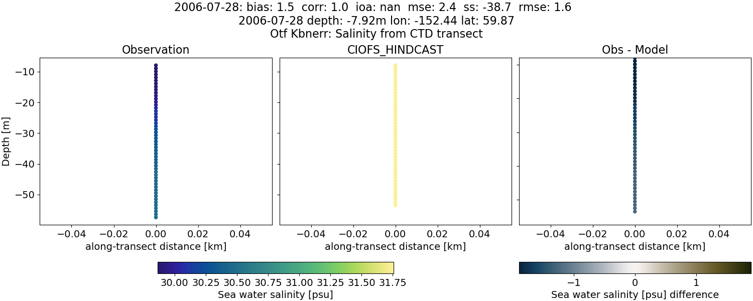 ../../../../_images/ctd_transects_otf_kbnerr_2006-07-28_salt.png
