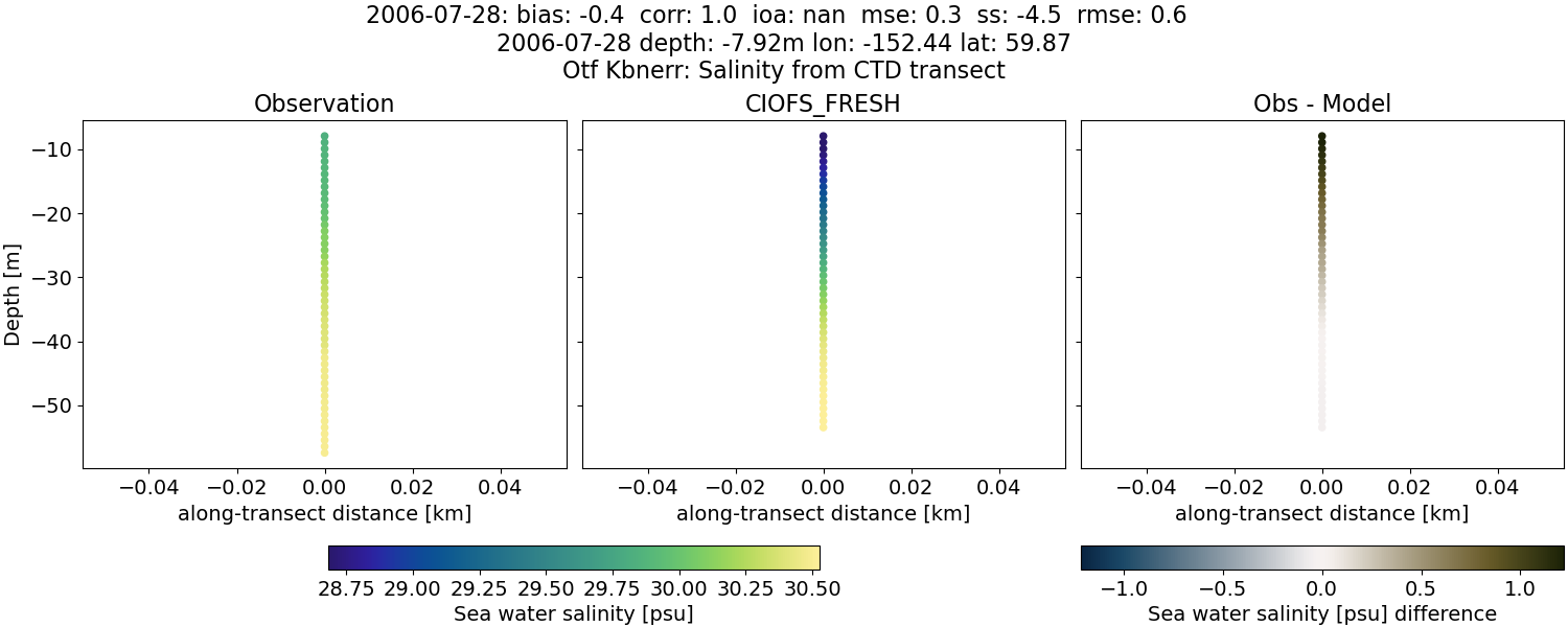 ../../../../_images/ctd_transects_otf_kbnerr_2006-07-28_salt1.png