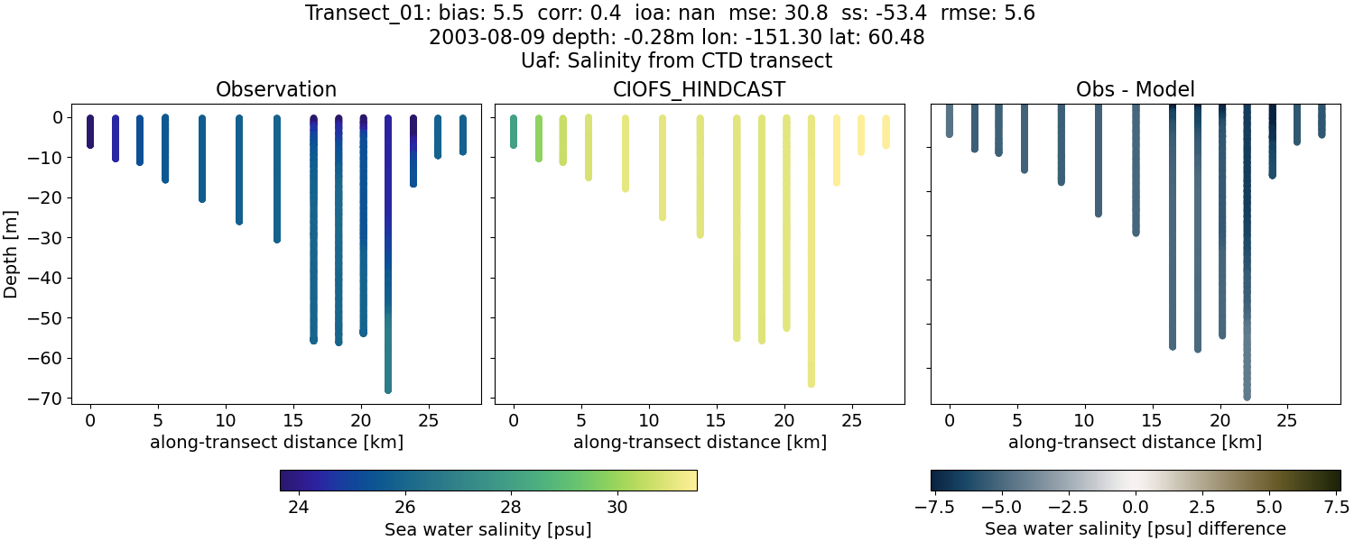 ../../../../_images/ctd_transects_uaf_Transect_01_salt.png