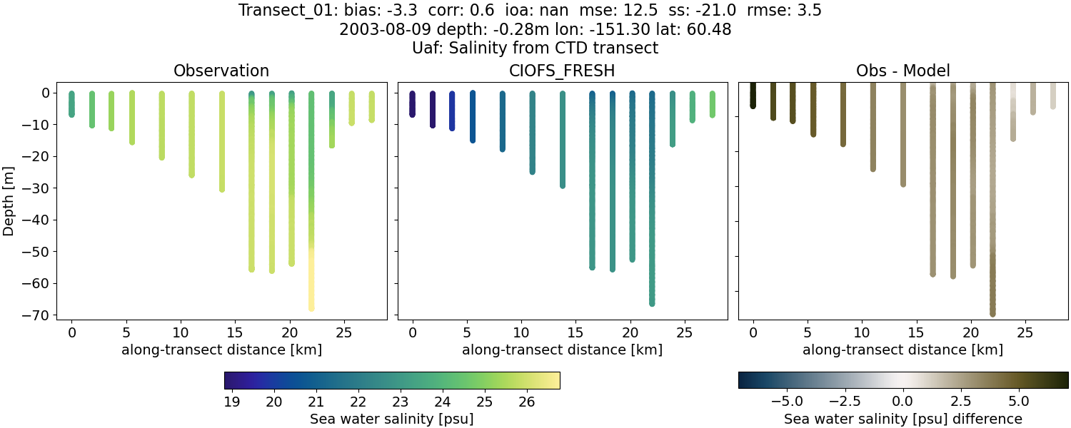 ../../../../_images/ctd_transects_uaf_Transect_01_salt1.png