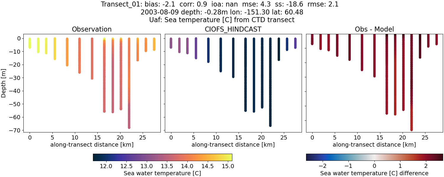 ../../../../_images/ctd_transects_uaf_Transect_01_temp.png