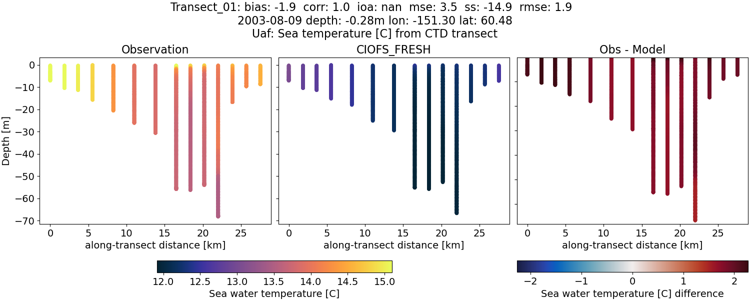 ../../../../_images/ctd_transects_uaf_Transect_01_temp1.png
