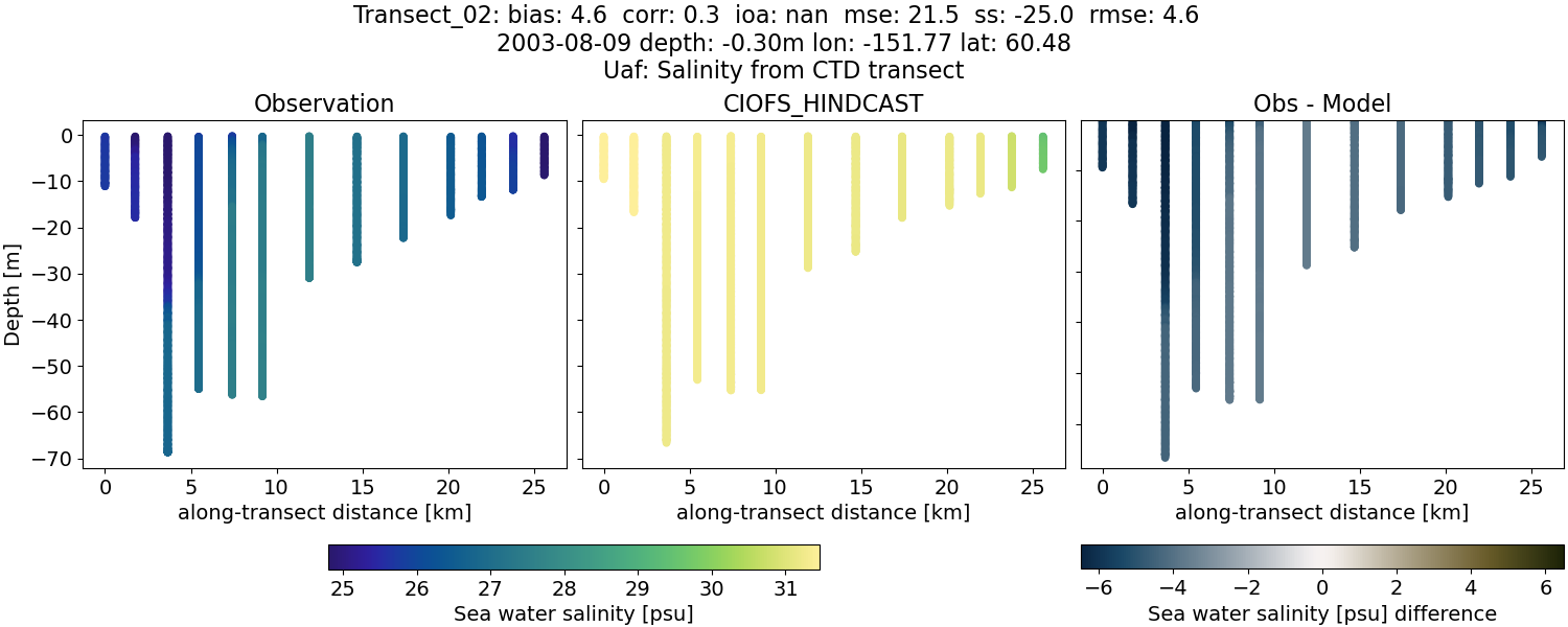 ../../../../_images/ctd_transects_uaf_Transect_02_salt.png