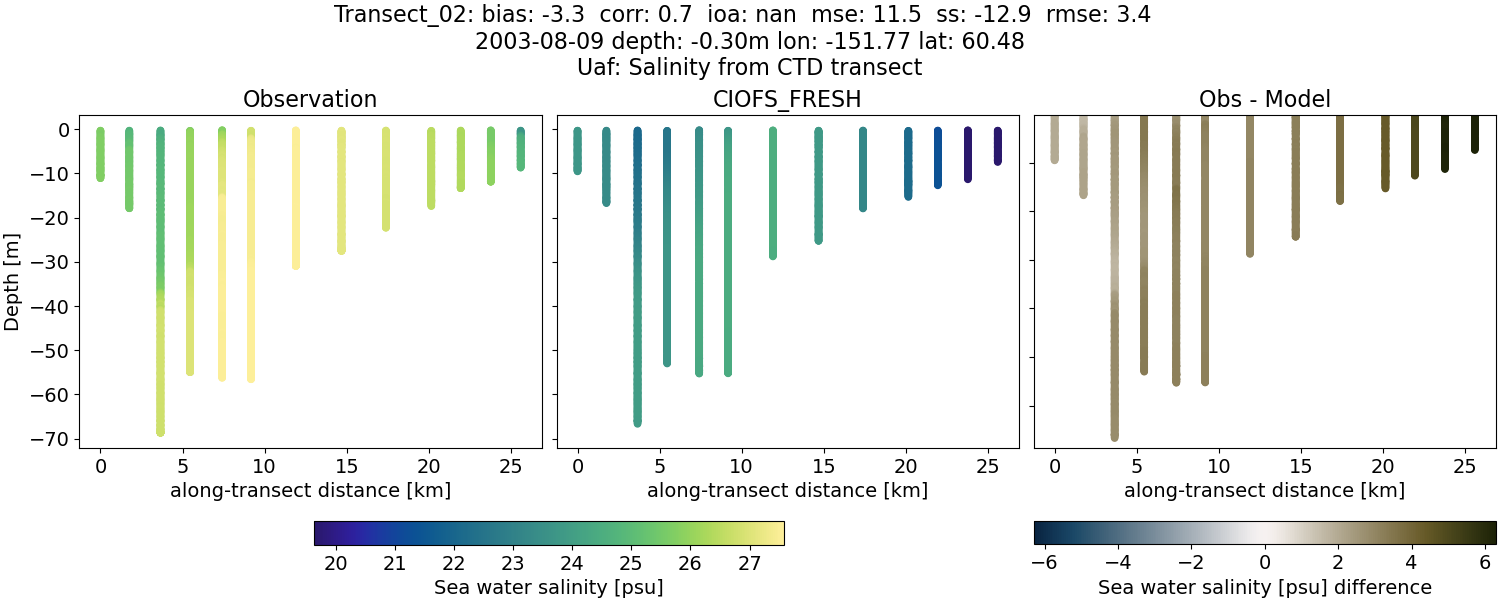 ../../../../_images/ctd_transects_uaf_Transect_02_salt1.png