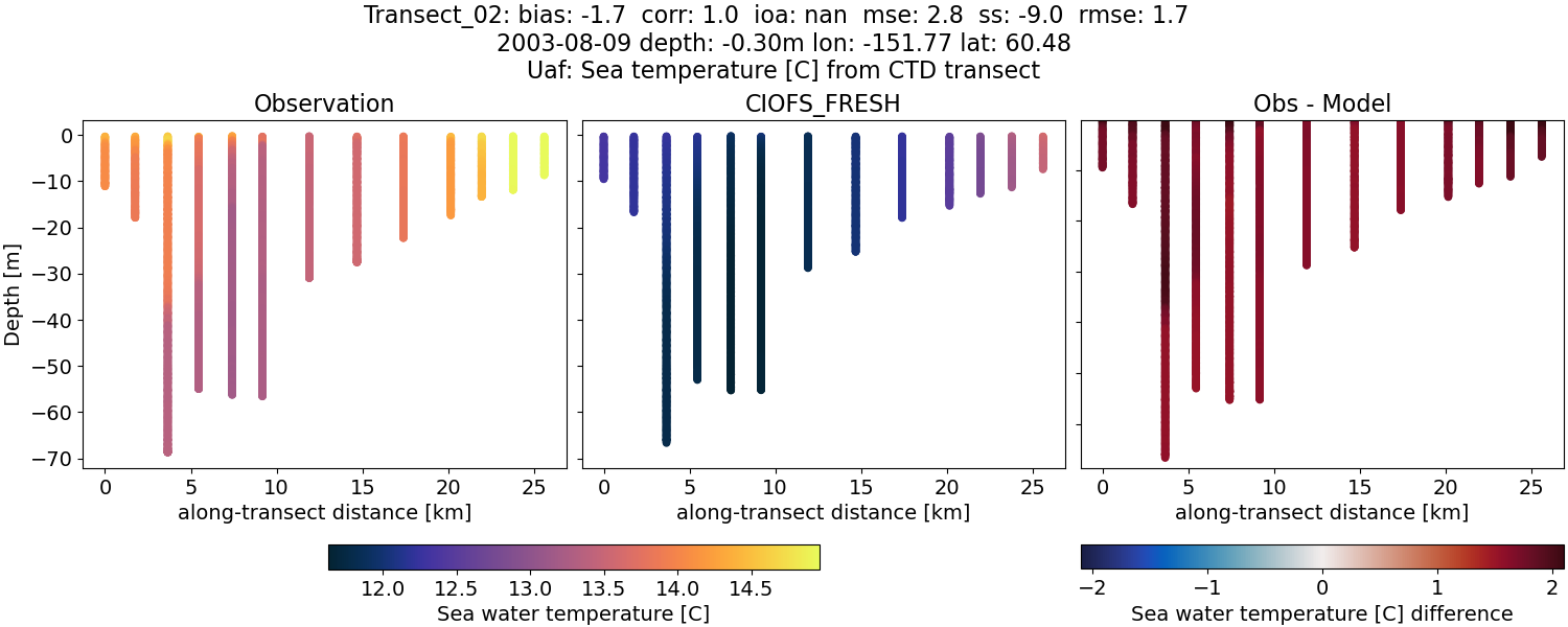 ../../../../_images/ctd_transects_uaf_Transect_02_temp1.png