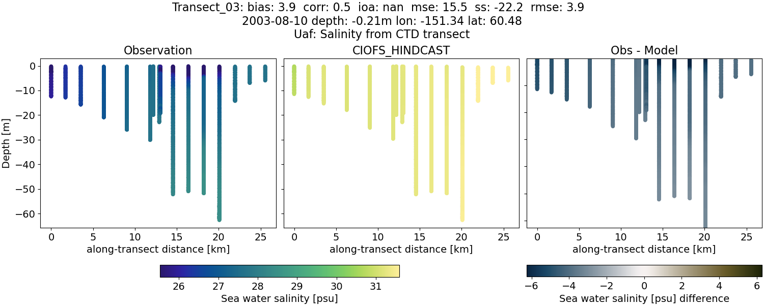 ../../../../_images/ctd_transects_uaf_Transect_03_salt.png