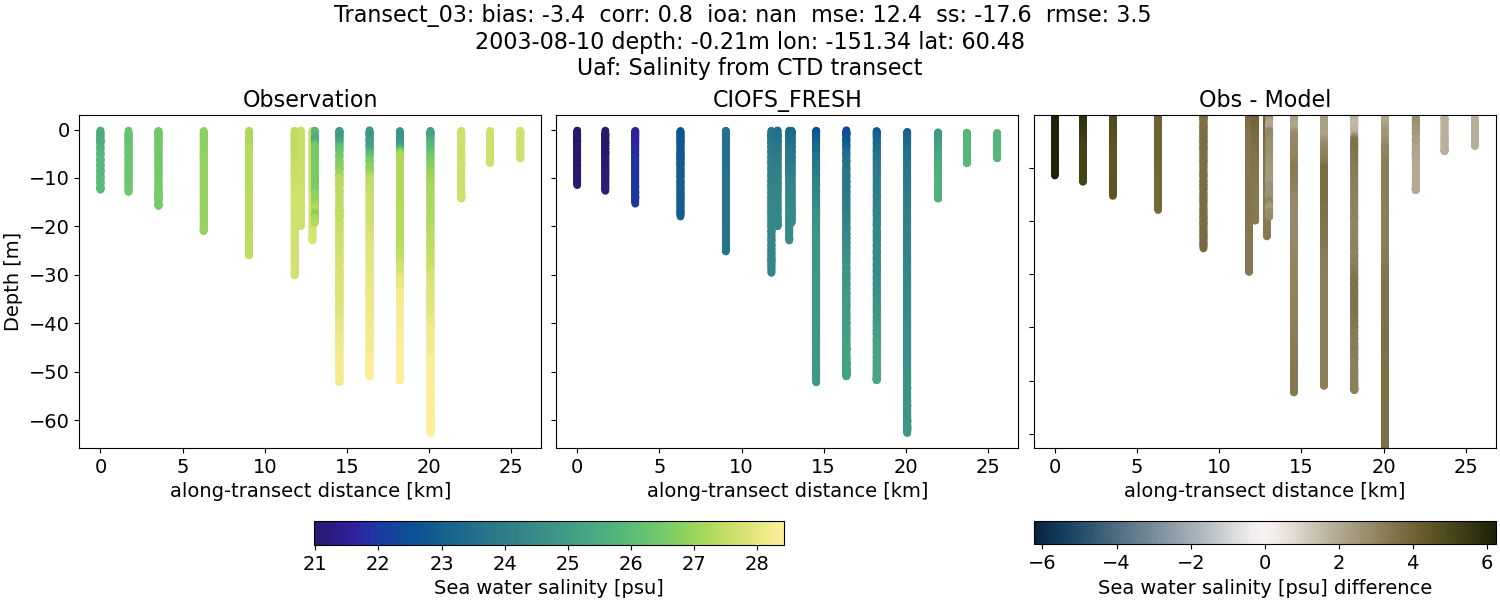 ../../../../_images/ctd_transects_uaf_Transect_03_salt1.png