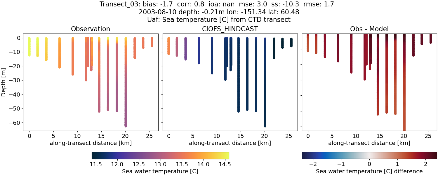 ../../../../_images/ctd_transects_uaf_Transect_03_temp.png