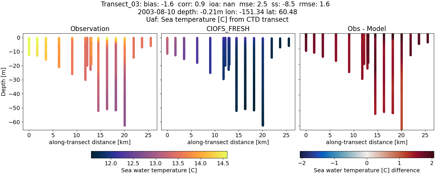 ../../../../_images/ctd_transects_uaf_Transect_03_temp1.png
