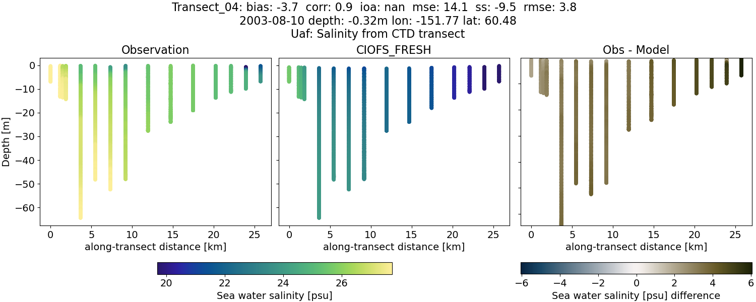 ../../../../_images/ctd_transects_uaf_Transect_04_salt1.png
