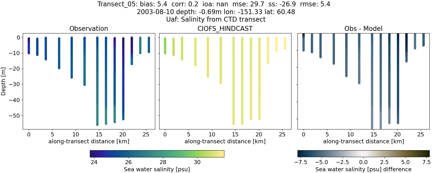 ../../../../_images/ctd_transects_uaf_Transect_05_salt.png