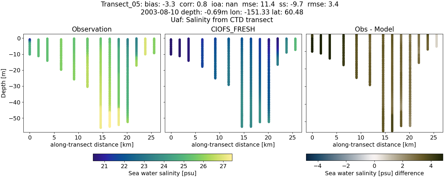 ../../../../_images/ctd_transects_uaf_Transect_05_salt1.png
