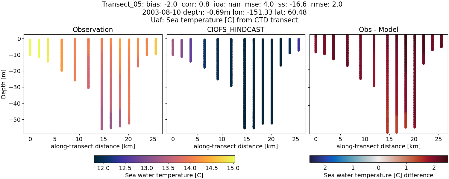 ../../../../_images/ctd_transects_uaf_Transect_05_temp.png