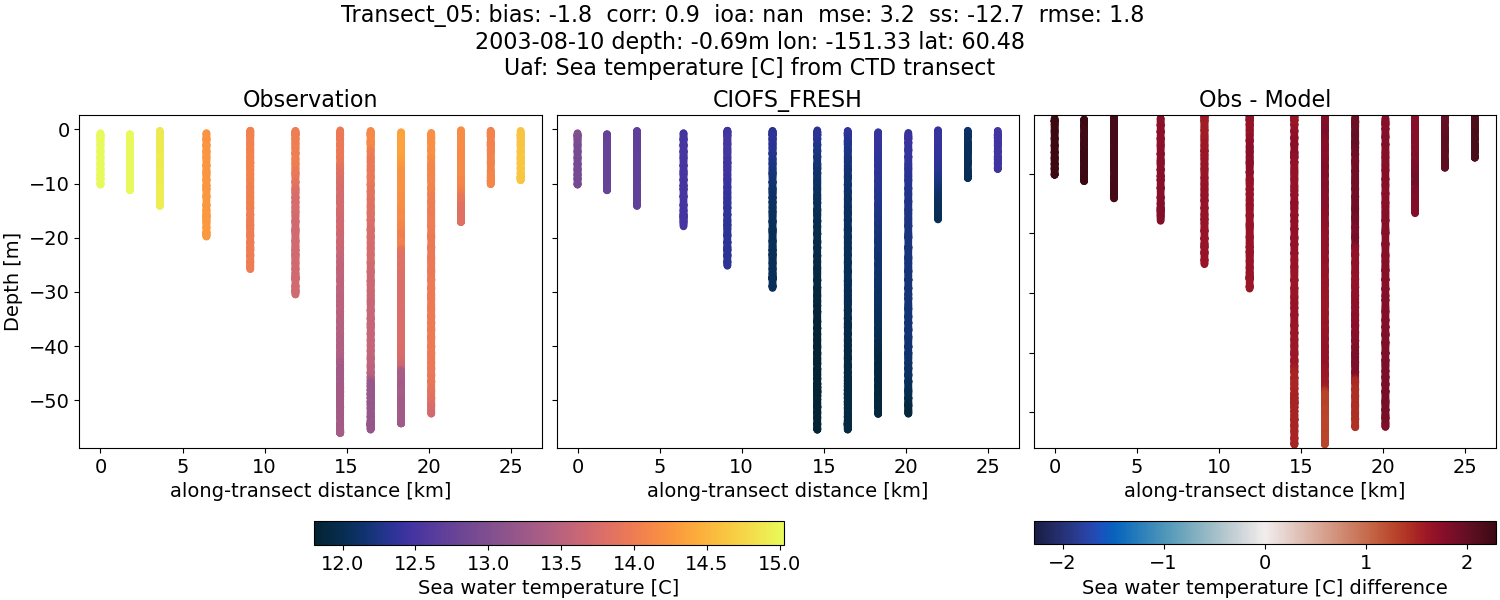 ../../../../_images/ctd_transects_uaf_Transect_05_temp1.png