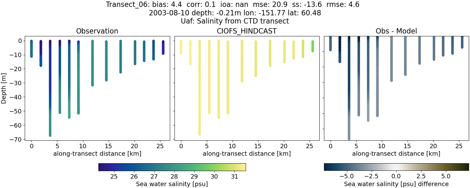 ../../../../_images/ctd_transects_uaf_Transect_06_salt.png