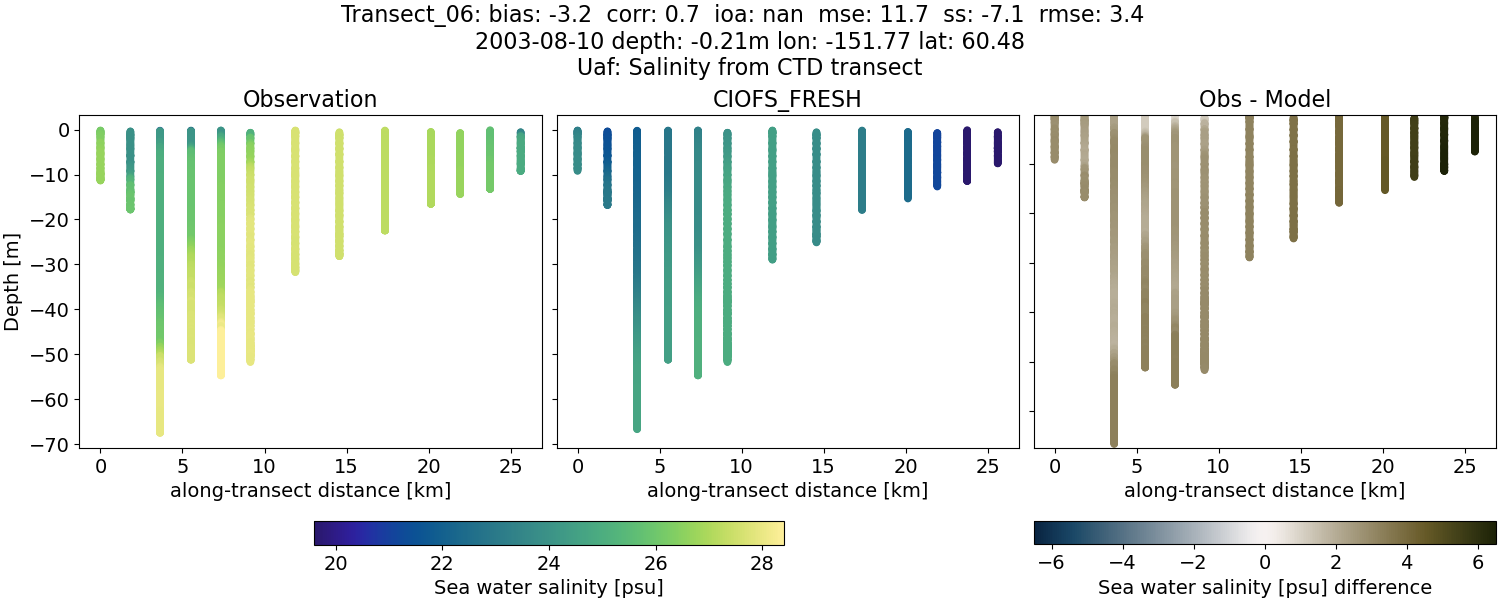../../../../_images/ctd_transects_uaf_Transect_06_salt1.png