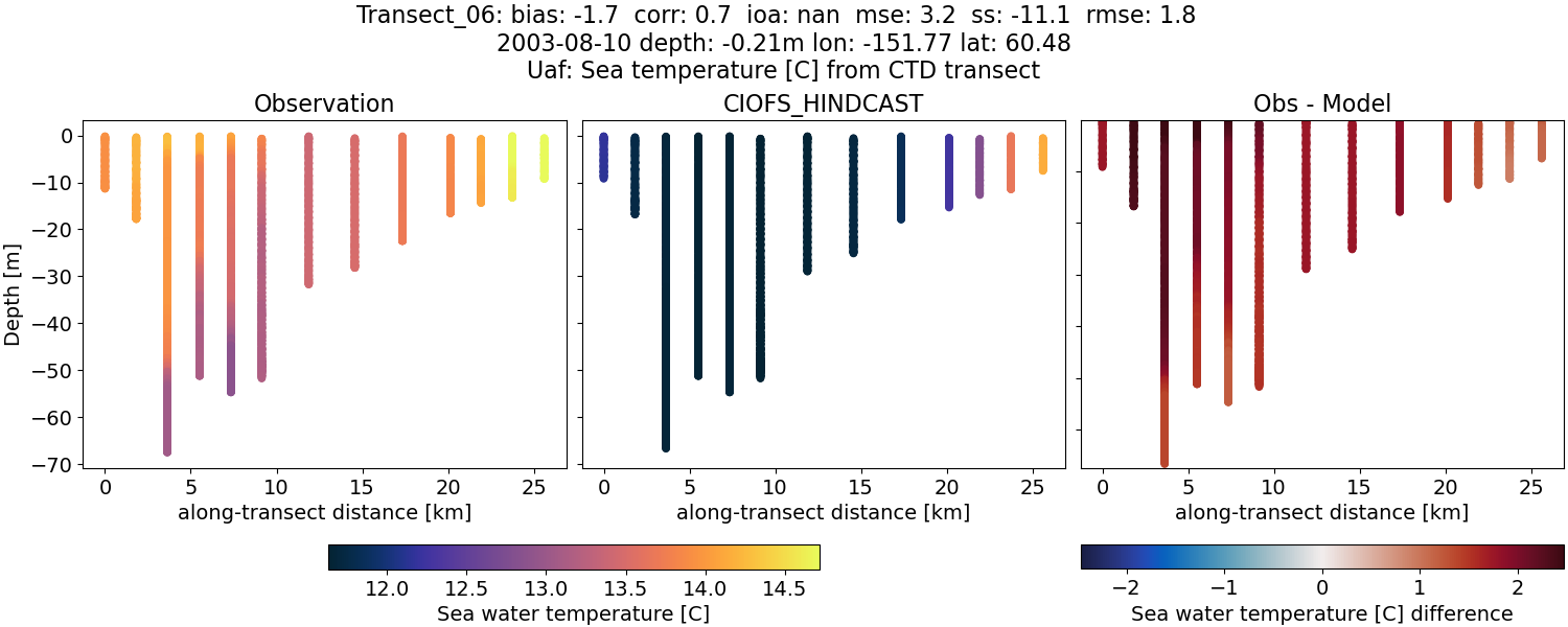 ../../../../_images/ctd_transects_uaf_Transect_06_temp.png