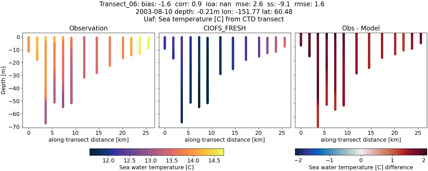 ../../../../_images/ctd_transects_uaf_Transect_06_temp1.png