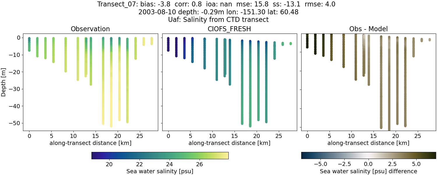 ../../../../_images/ctd_transects_uaf_Transect_07_salt1.png