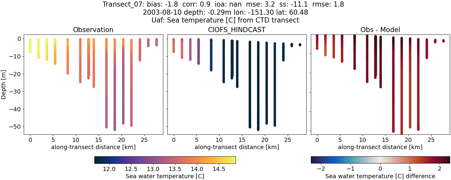 ../../../../_images/ctd_transects_uaf_Transect_07_temp.png