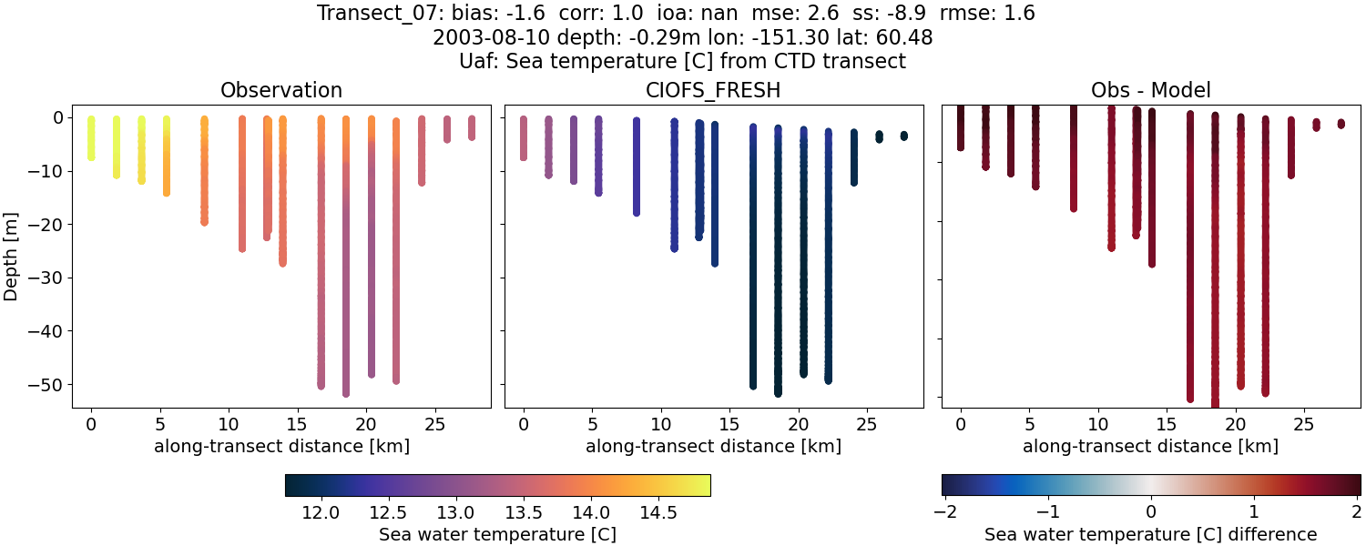 ../../../../_images/ctd_transects_uaf_Transect_07_temp1.png