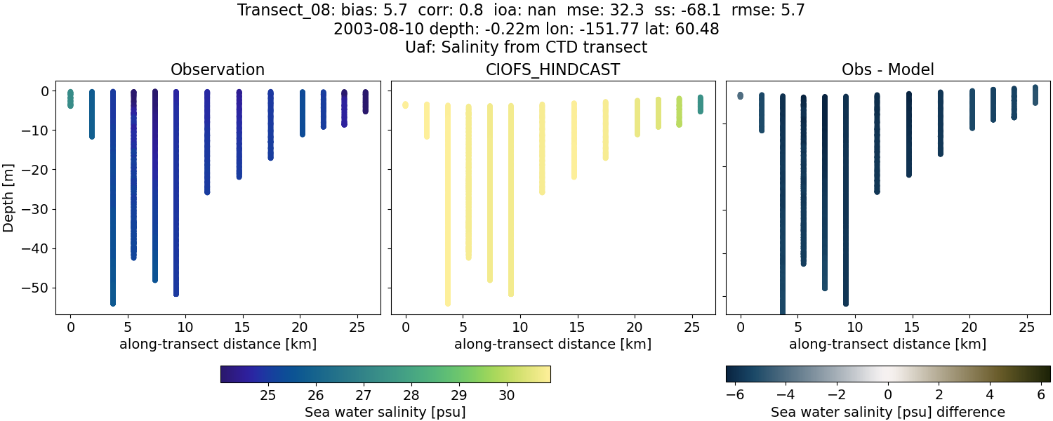 ../../../../_images/ctd_transects_uaf_Transect_08_salt.png