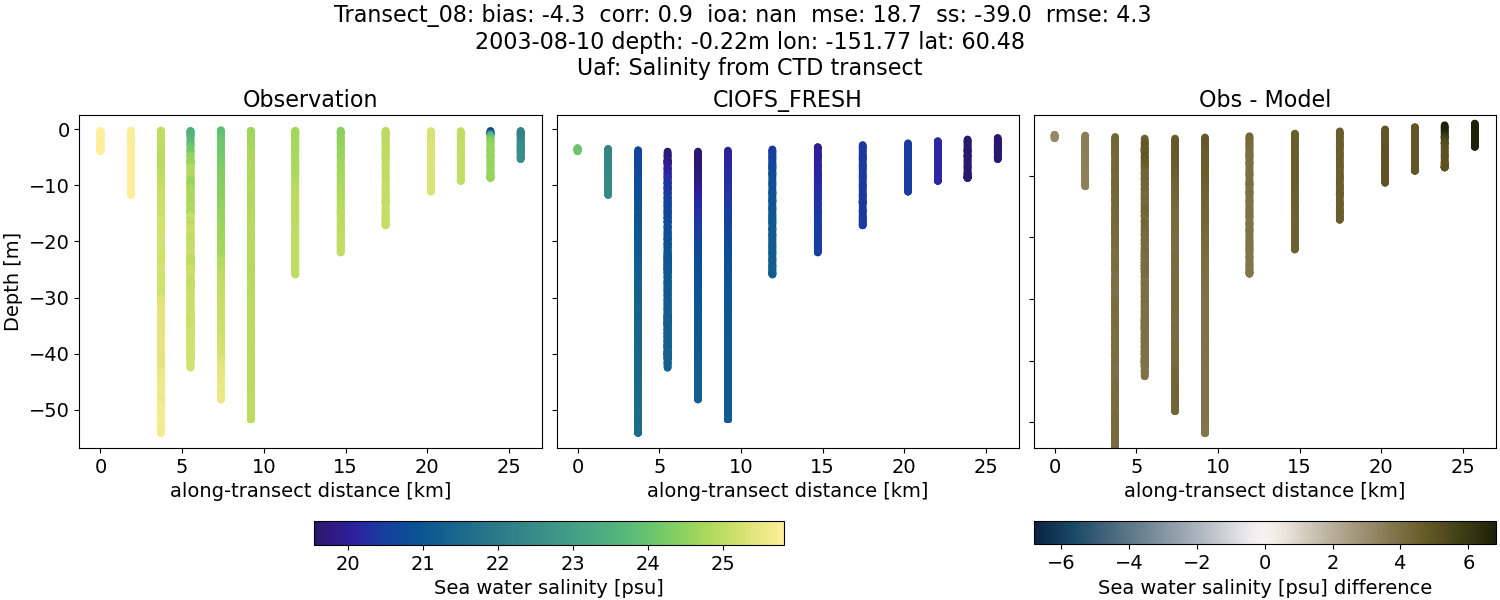 ../../../../_images/ctd_transects_uaf_Transect_08_salt1.png
