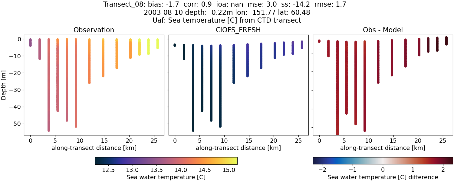 ../../../../_images/ctd_transects_uaf_Transect_08_temp1.png
