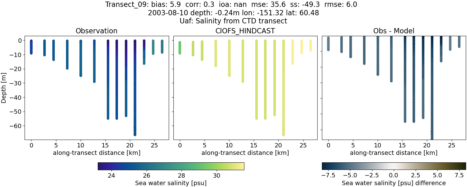 ../../../../_images/ctd_transects_uaf_Transect_09_salt.png