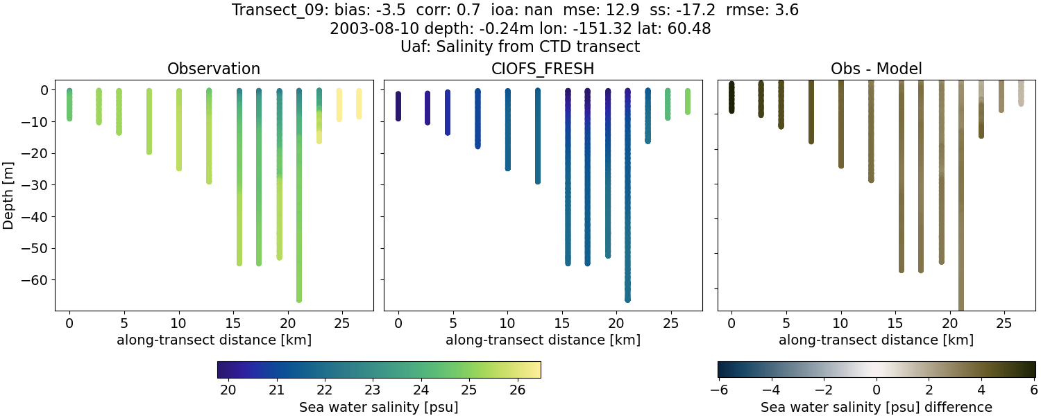 ../../../../_images/ctd_transects_uaf_Transect_09_salt1.png