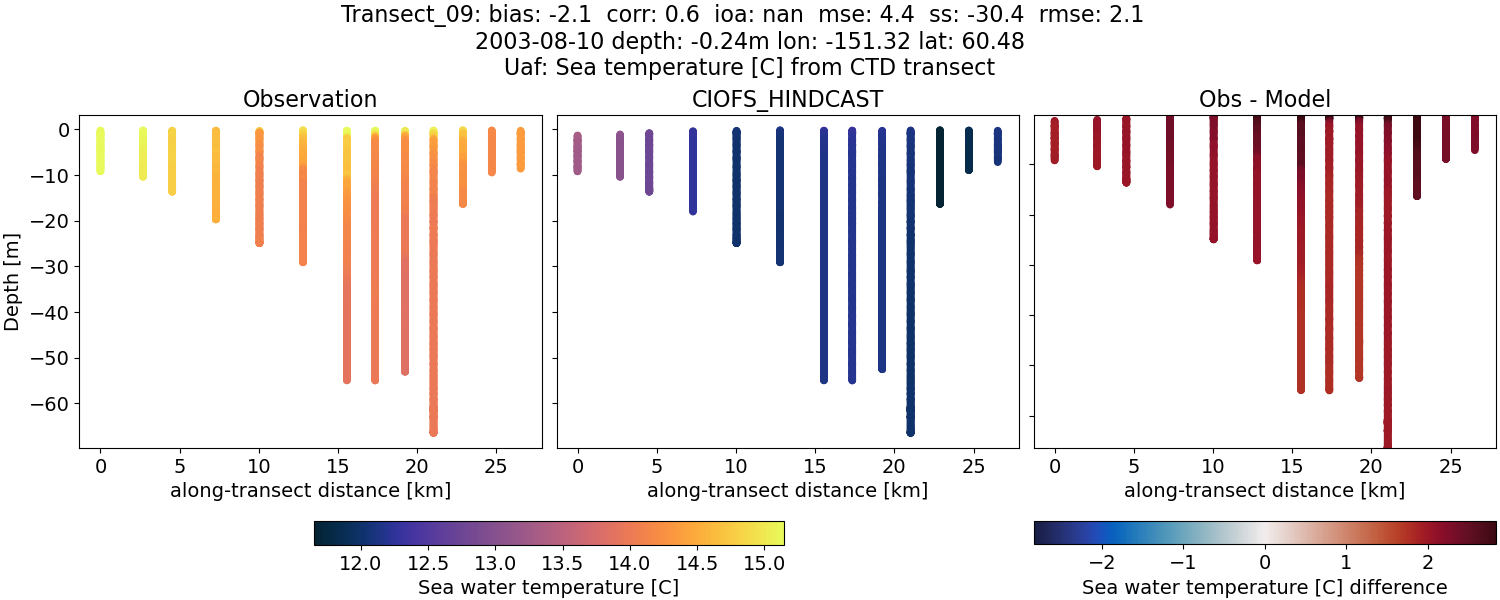 ../../../../_images/ctd_transects_uaf_Transect_09_temp.png