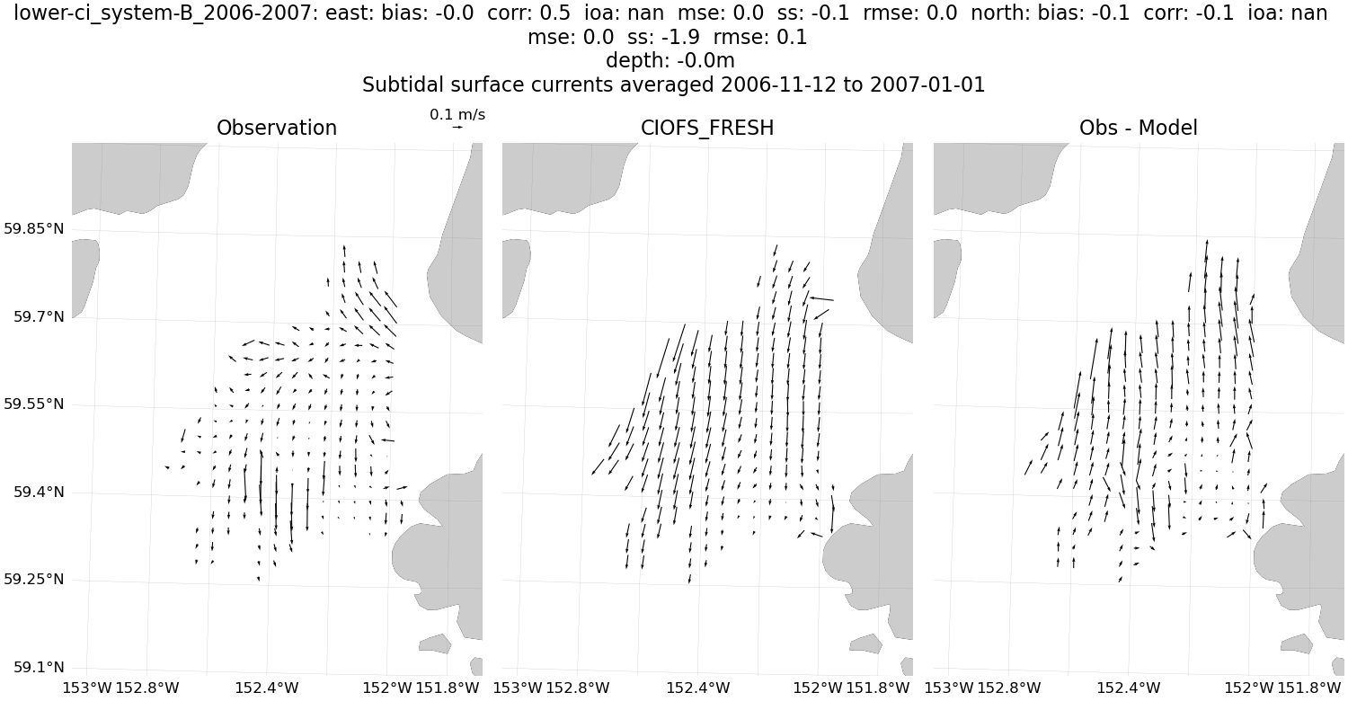 ../../../../_images/hfradar_lower-ci_system-B_2006-2007_east_north_2006-11-12_2007-01-01_remove-under-50-percent-data_units-to-meters_subtidal_mean1.png