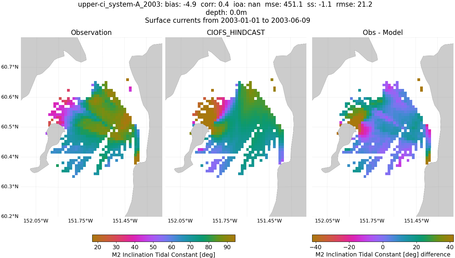 ../../../../_images/hfradar_upper-ci_system-A_2003_M2-inclination.png