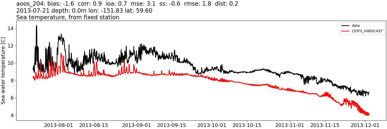 ../../../../_images/moorings_aoos_cdip_aoos_204_temp_2013-01-01_2014-01-01.png