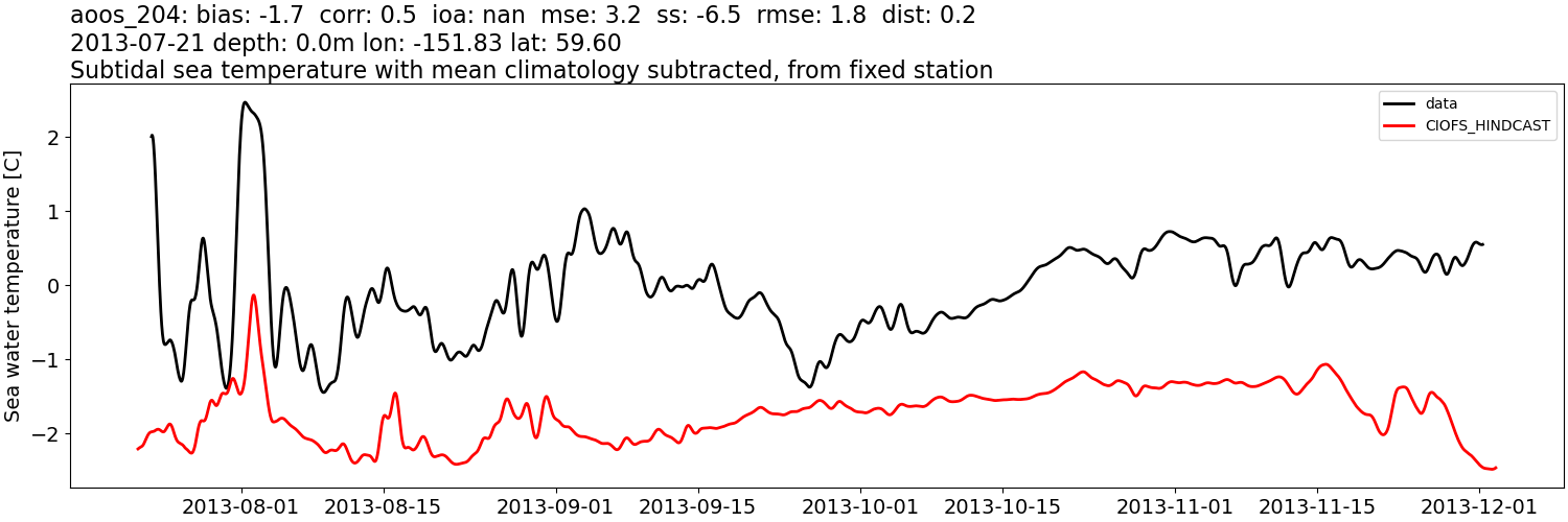 ../../../../_images/moorings_aoos_cdip_aoos_204_temp_2013-01-01_2014-01-01_subtidal_subtract-monthly-mean.png