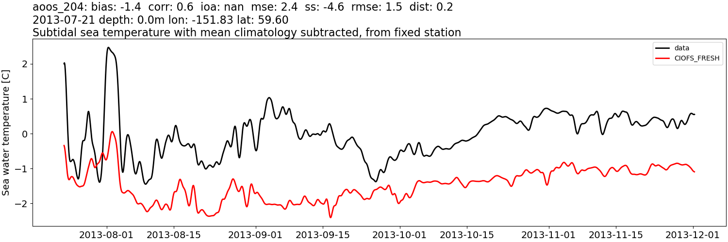 ../../../../_images/moorings_aoos_cdip_aoos_204_temp_2013-01-01_2014-01-01_subtidal_subtract-monthly-mean1.png