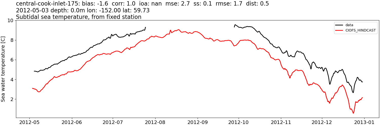 ../../../../_images/moorings_aoos_cdip_central-cook-inlet-175_temp_2012-01-01_2013-01-01_subtidal.png