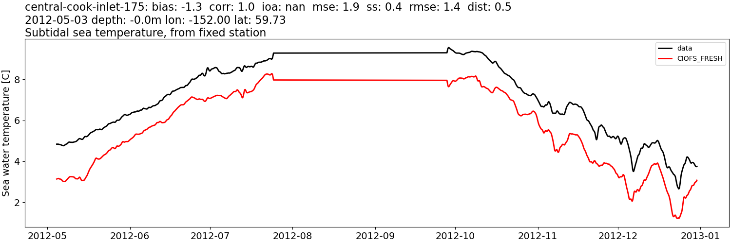 ../../../../_images/moorings_aoos_cdip_central-cook-inlet-175_temp_2012-01-01_2013-01-01_subtidal1.png
