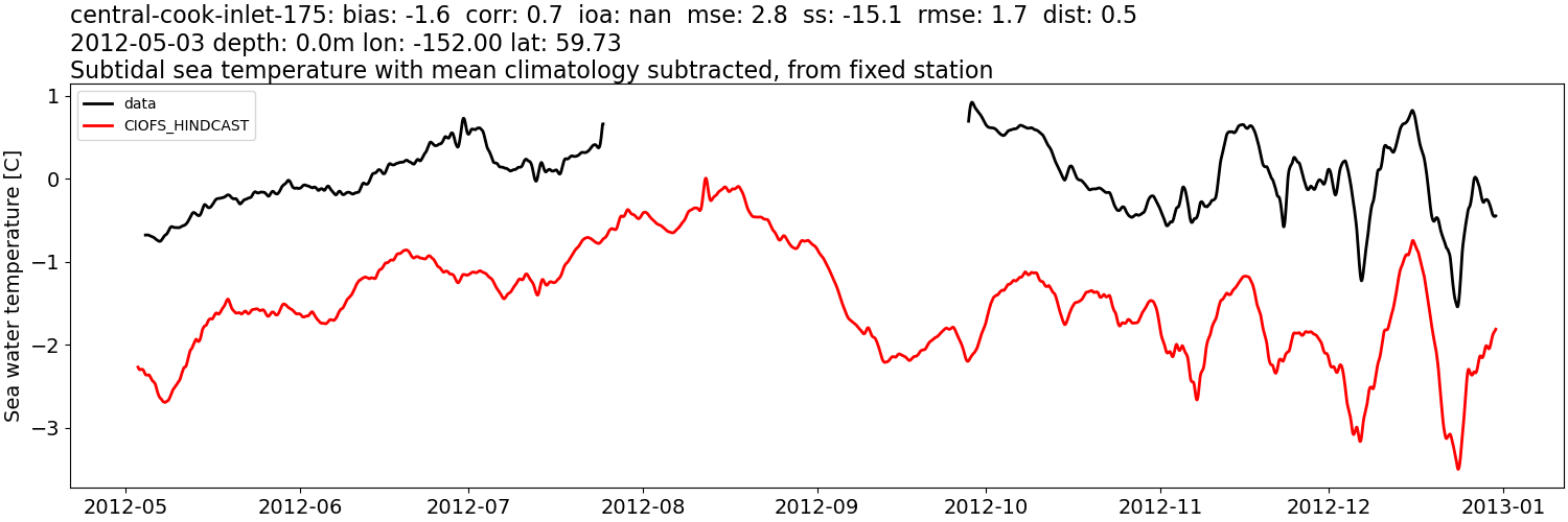 ../../../../_images/moorings_aoos_cdip_central-cook-inlet-175_temp_2012-01-01_2013-01-01_subtidal_subtract-monthly-mean.png