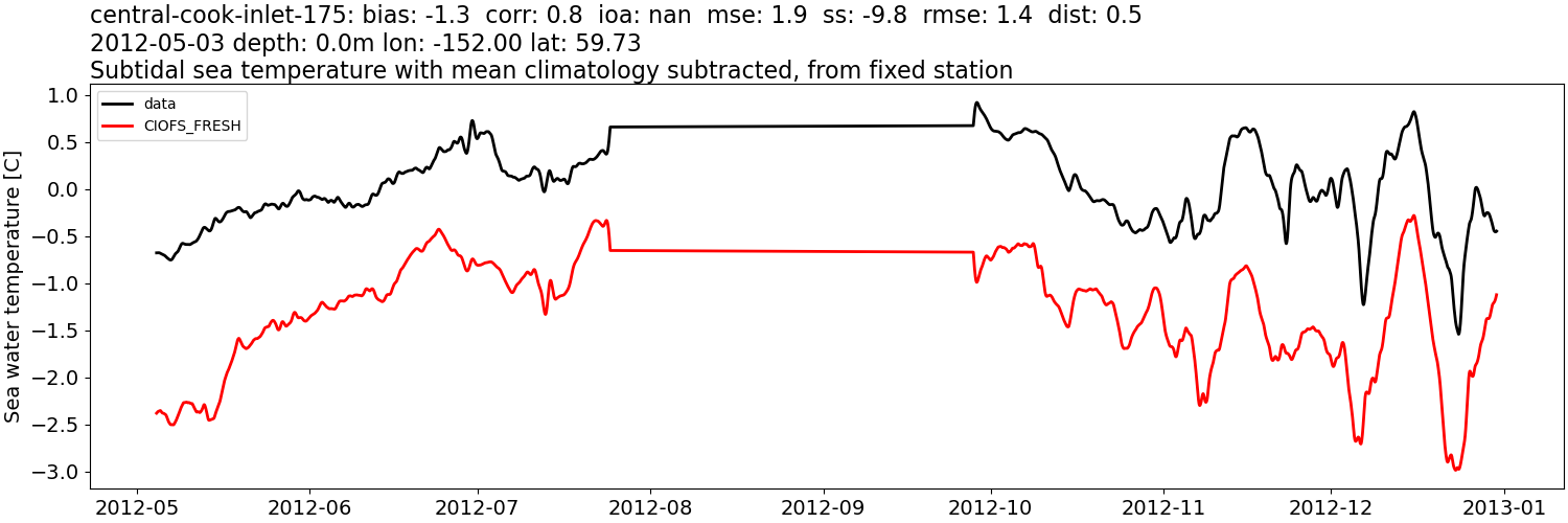 ../../../../_images/moorings_aoos_cdip_central-cook-inlet-175_temp_2012-01-01_2013-01-01_subtidal_subtract-monthly-mean1.png